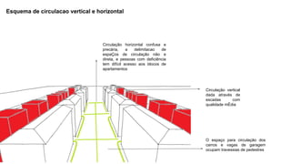 Esquema de circulacao vertical e horizontal
Circulação horizontal confusa e
precária, a delimitacao de
espaÇos de circulação não e
direta, e pessoas com deficiência
tem difícil acesso aos blocos de
apartamentos
Circulação vertical
dada através de
escadas com
qualidade mÉdia
O espaço para circulação dos
carros e vagas de garagem
ocupam travessias de pedestres
 