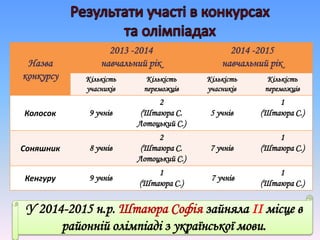 Назва
конкурсу
2013 -2014
навчальний рік
2014 -2015
навчальний рік
Кількість
учасників
Кількість
переможців
Кількість
учасників
Кількість
переможців
Колосок 9 учнів
2
(Штаюра С.
Лотоцький С.)
5 учнів
1
(Штаюра С.)
Соняшник 8 учнів
2
(Штаюра С.
Лотоцький С.)
7 учнів
1
(Штаюра С.)
Кенгуру 9 учнів
1
(Штаюра С.)
7 учнів
1
(Штаюра С.)
У 2014-2015 н.р. Штаюра Софія зайняла ІІ місце в
районній олімпіаді з української мови.
 