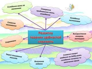 Використання
анаграм,
метаграм
Вилучення
зайвого
 