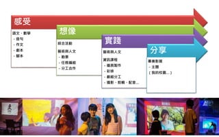 感受
語文、數學
－造句
－作文
－劇本
－腳本
想像
綜合活動
藝術與人文
－勘景
－任務編組
－分工合作
實踐
藝術與人文
資訊課程
－道具製作
－彩排
－劇組分工
－攝影、剪輯、配音…
分享
畢業影展
－主題
（我的校園…）
 