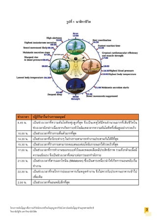 รูปที่ 1 นาฬิกาชีวิต
ช่วงเวลา ปฏิกิริยาในร่างกายมนุษย์
6.45 น. เป็นช่วงเวลาที่ความดันโลหิตพุ่งสูงที่สุด จึงเป็นเหตุให้มีคนจํานวนมากที่เสียชีวิตใน
ช่วงเวลาดังกล่าวเนื่องจากเกิดภาวะหัวใจล้มเหลวจากความดันโลหิตที่เพิ่มสูงอย่างรวดเร็ว
10.00 น. เป็นช่วงเวลาที่ร่างกายตื่นตัวมากที่สุด
14.30 น. เป็นช่วงเวลาที่อวัยวะต่างๆ ในร่างกายสามารถทํางานประสานกันได้ดีที่สุด
15.30 น. เป็นช่วงเวลาที่ร่างกายสามารถตอบสนองต่อปัจจัยภายนอกได้รวดเร็วที่สุด
17.00 น. เป็นช่วงเวลาที่การทํางานของระบบหัวใจและหลอดเลือดมีประสิทธิภาพ รวมถึงกล้ามเนื้อมี
ความแข็งแรง จึงเป็นช่วงเวลาที่เหมาะต่อการออกกําลังกาย
21.00 น. เป็นช่วงเวลาที่สารเมลาโทนิน (Melatonin) ซึ่งเป็นสารเหนี่ยวนําให้เกิดการนอนหลับเริ่ม
ทํางาน
22.30 น. เป็นช่วงเวลาที่กลไกการย่อยอาหารเริ่มหยุดทํางาน จึงไม่ควรรับประทานอาหารเข้าไป
เพิ่มเติม
2.00 น. เป็นช่วงเวลาที่นอนหลับลึกที่สุด
โครงการคลังปัญญาเพื่อการอภิวัตน์ประเทศไทยในยุคบูรพาภิวัตน์ สถาบันคลังปัญญาด้านยุทธศาสตร์ชาติ
วิทยาลัยรัฐกิจ มหาวิทยาลัยรังสิต
3
 