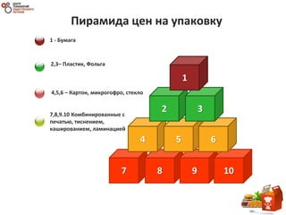 Пирамида цен на упаковку
7 8 9 10
4 5 6
2 3
1
1 - Бумага
7,8,9.10 Комбинированные с
печатью, тиснением,
кашированием, ламинацией
2,3– Пластик, Фольга
4,5,6 – Картон, микрогофро, стекло
 