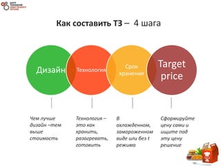 Дизайн Технология
Срок
хранения
Target
price
Чем лучше
дизайн –тем
выше
стоимость
Технология –
это как
хранить,
разогревать,
готовить
Как составить ТЗ – 4 шага
В
охлажденном,
замороженном
виде или без t
режима
Сформируйте
цену сами и
ищите под
эту цену
решение
 