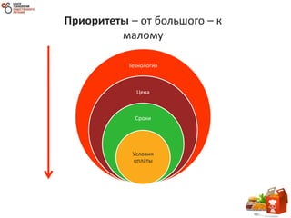 Технология
Цена
Сроки
Условия
оплаты
Приоритеты – от большого – к
малому
 