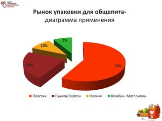 72%16%
10%
2%
Sales
Пластик Бумага/Картон Пленки Комбин. Материалы
Рынок упаковки для общепита-
диаграмма применения
 