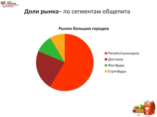 Доли рынка– по сегментам общепита
Рынок больших городов
Ритейл/кулинарии
Доставка
Фастфуды
Стритфуды
 