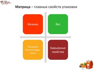 Матрица – главных свойств упаковки
Физмех Вес
Толщина/
Разнотолщин-
ность
Барьерные
свойства
 
