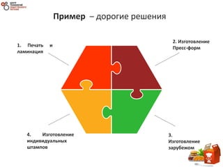 1. Печать и
ламинация
2. Изготовление
Пресс-форм
3.
Изготовление
зарубежом
4. Изготовление
индивидуальных
штампов
Пример – дорогие решения
 