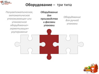 Оборудование
для
производства
и фасовки
упаковки
Оборудование – три типа
Полуавтоматическое,
автоматическое
упаковывающее или
упаковочное
оборудование+
герметизация+
укупоривание
Оборудование
для ручной
упаковки
 