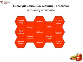 Типы упаковочных машин – согласно
процессу упаковки
Розливные
машины
Горячие
столы
Дойпак
Дозаторы МГС
Флоупак
Вакуумники
Трей
силеры
Термоф
ормеры
Закаточные
машины
Термоусад
.
туннели
Сшиватели
пакетов
Этикетир
овщики
 