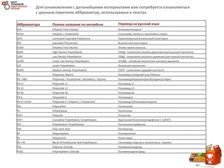 Для ознакомления с дальнейшими материалами вам потребуется ознакомиться
с данным перечнем аббревиатур, используемых в текстах
Аббревиатура Полное название по-английски Перевод на русский язык
EVA Ethylene Vinyl Acetate Этиленвинилацетат
EVOH Ethylene / Vinylalcohol Сополимер этилена и винилового спирта
LEPS Laminated Expanded Polysterene Ламиниованный вспененный полистирол
EPS Expanded Polysterene Вспененный полистирол
EVOH Ethylene Vinyl Alcohol Этилен винил алкоголь
HDPE High Density Polyethylene ПЭНД - полиэтилен низкого давления (или высокой плотности)
LDPE Low Density Polyethylene ПЭВД - полиэтилен высокого давления (или низкой плотности)
LLDPE Linear Low Density Polyethylene ЛПЭВД - линейный полиэтилен высокого давления
LPE Linear Polyethylene Линейный полиэтилен
MDPE Medium Density Polyethylene ПЭСП - полиэтилен средней плотности
PA Polyamide (Nylon) Полиамид (товарный знак Нейлон)
PA / ABS Polyamide / Acrylonitrile / Butadiene / Styrene Полиамид/Акрилонитрил/Бутадиен/Стирин
PA 11 Polyamide 11 Полиамид 11
PA 12 Polyamide 12 Полиамид 12
PA 46 Polyamide 46 Полиамид 46
PA 6 Polyamide 6 Полиамид 6
PA 6 / EVOH Polyamide 6 / Ethylene / Vinylalcohol Ролиамид 6/Этиленвинилацетат
PAL Polyanaline Полианалин
PE Polyethylene Полиэтилен
PEST Polyester Полиэстер
CPET Crystalline Polyethylene Terephthalate КристаллинПолиэтилентерефталат ( СиПЭТ)
PET Polyethylene Terephthalate Полиэтилентерефталат
PLA Poly Lactic Acid Полилактид
PP Polypropylene Полипропелен
PS Polystyrene Полистирол
PS + PE Blend Of Polystyrene And Polyethylene Сополимер стирола и полиэтилена- Сэвилен
PVC Polyvinyl Chloride Поливинилхлорилд
PVDC Polyvinylidene Chloride Поливинилденхлорид
34
 