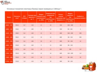 Марка
Плотность,
кг/м3
ПТР,
г/10мин
Темпера-тура
хрупкости Т
хр, °C
Предел
текучести при
растяженииsт
. р., МПа
Разрушаю-щее
напряжение
при
растяженииsт.
р., МПа
Относи-
тельное
удлинение при
разрыве e, %
Модуль
упругости
при
растяжении
Е р, МПа
Стойкость к
растрески-ванию, ч
10604 – 007 923,5 0,7 -110 11 14 550 140 – 180 5
10803 – 020 918,5 2,0 -100 9 12 550 90 – 130 2
15105 – 002 928,5 0,2 -120 12 14 600 140 – 180 300
15303 – 003 920,5 0,3 -110 10 14 600 90 – 130 500
15503 – 004 919,0 0,4 -100 10 14 600 90 – 130 10
15803 – 020 919,0 2,0 -120 9 11 600 90 – 130 -
16005 – 008 927,0 0,8 -110 13 13 600 180 1,0
17504 – 006 925,0 0,6 -110 12 14 600 140 – 180 1,0
17603 – 008 919,0 0,8 -110 10 11 600 90 – 130 10
17703 – 010 919,0 1,0 -110 10 10 600 90 – 130 -
Основные показатели некоторых базовых марок приведены в таблице 1.
 