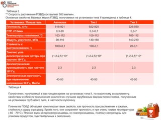 Таблица 3
** Скорость растяжения ПЭВД составляет 500 мм/мин.
Основные свойства базовых марок ПЭВД, получаемых на установках типа II приведены в таблице 4.
Установка / Показатель Автоклав Тип I Тип II
Плотность, кг/м 918-921 922-925 926-930
ПТР, г/10мин 0,3-20 0,3-0,7 0,3-7
Температура плавления,°C 103-112 105-112 105-112
Модуль упругости, МПа 90-110 130-160 140-210
Стойкость к
растрескиванию, ч
1000-0,1 100-0,1 20-0,1
Тангенс угла
диэлектрических потерь при
частоте 106 Гц
(1,2-2,5)*104 (1,2-2,5)*104 (1,2-2,5)*104
Диэлектрическая
проницаемость при частоте
106 Гц
2,3 2,3 2,3
Электрическая прочность
при переменном
напряжении 50 Гц, Мвт/м
43-50 43-50 43-50
Таблица 4
Полиэтилен, получаемый в настоящее время на установках типа II, по марочному ассортименту,
свойствам и области применения аналогичен лучшим зарубежным маркам полиэтилена, полученным
на установках трубчатого типа, в частности луполену.
Пленки из ПЭВД обладают комплексом таких свойств, как прочность при растяжении и сжатии,
стойкость к удару и раздиру. Кроме того, они сохраняют прочность и при очень низких температурах
(-60 -70°C). Пленки водо- и паронепроницаемы, но газопроницаемы, поэтому непригодны для
упаковки продуктов, чувствительных к окислению.
 