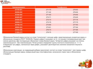 Суспензионного Газофазного
20108-001 271-70 276-83
20208-002 271-82 276-84
20308-005 271-83 276-85
20408-007 273-71 276-95
20508-007 273-73 277-74
20608-012 273-79 277-75
20708-016 273-80 277-83
20808-024 273-81 277-84
20908-040 276-73 277-85
21008-075 276-75 277-95
Обозначение базовой марки состоит из слова “полиэтилен” и восьми цифр, характеризующих конкретную марку, и
обозначения стандарта (ГОСТ 16338-85). Первая цифра 2 указывает на то, что процесс полимеризации идет при
низком давлении. Две последующие обозначают номер базовой марки. Четвертая цифра указывает на степень
гомогенизации (0 – без гомогенизации). Пятая условно определяет группу плотности полиэтилена (п. 1.1.1).
Следующие три цифры, написанные через дефис, указывают десятикратное значение показателя текучести
расплава.
Обозначение композиции, не содержащей добавок красителей, состоит из слова “полиэтилен”, трех первых цифр,
обозначающих базовую марку, номера рецептуры пластификатора, написанного через тире и обозначения
стандарта.
 