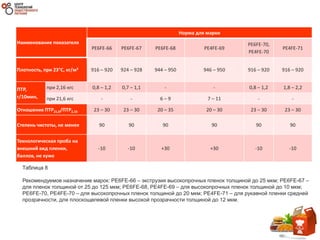 Наименование показателя
Норма для марки
PE6FE-66 PE6FE-67 PE6FE-68 PE4FE-69
PE6FE-70,
PE4FE-70
PE4FE-71
Плотность, при 23°C, кг/м3 916 – 920 924 – 928 944 – 950 946 – 950 916 – 920 916 – 920
ПТР,
г/10мин,
при 2,16 кгс 0,8 – 1,2 0,7 – 1,1 - - 0,8 – 1,2 1,8 – 2,2
при 21,6 кгс - - 6 – 9 7 – 11 - -
Отношение ПТР21,6/ПТР2,16 23 – 30 23 – 30 20 – 35 20 – 30 23 – 30 23 – 30
Степень чистоты, не менее 90 90 90 90 90 90
Технологическая проба на
внешний вид пленки,
баллов, не хуже
-10 -10 +30 +30 -10 -10
Таблица 8
Рекомендуемое назначение марок: PE6FE-66 – экструзия высокопрочных пленок толщиной до 25 мкм; PE6FE-67 –
для пленок толщиной от 25 до 125 мкм; PE6FE-68, PE4FE-69 – для высокопрочных пленок толщиной до 10 мкм;
PE6FE-70, PE4FE-70 – для высокопрочных пленок толщиной до 20 мкм; PE4FE-71 – для рукавной пленки средней
прозрачности, для плоскощелевой пленки высокой прозрачности толщиной до 12 мкм.
 