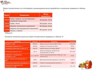 Марки полипропилена, его сополимеров, рекомендуемый метод переработки и назначение приведены в таблице
9.
Марка Применение
Метод
переработки
21012
Трубы; изделия, контактирующие с
пищевыми продуктами
Экструзия, литье
21015 Трубы, листы Экструзия, литье
21020 Изделия технического назначения Экструзия, литье
21030
Изделия конструкционного назначения,
ампулы, стержни
Экструзия, литье
Таблица 9
Основные показатели различных марок полипропилена приведены в таблице 10
Показатель Значение Показатель Значение
Плотность r, кг/м3 900/910 Модуль упругости при изгибе Еи, МПа 1220/1670
Температура плавления Тпл., °C 160/168 Твердость по Роквеллу Нр, МПа. 50/70
Температура размягчения по Вика TB, °C 140/145 Ударная вязкость по Изоду, кДж/м2 25/40
Температура хрупкости Тхр, °C -15/ +5
Удельное объемное электрическое
сопротивление rV, Ом*см
1016/ 1018
Коэффициент температурного
расширения a, 1/К
(1,1 / 1,8)*10-4
Тангенс угла диэлектрических потерь tg d при
частоте 106 Гц
5*10-4
Предел текучести при растяженииsт. р.,
МПа
30/38 Диэлектрическая проницаемость e при 106 Гц 2,2/2,4
Относительное удлинение при разрыве e, % 200/100 Стойкость к растрескиванию при 50°C, ч 1000
Разрушающее напряжение при
растяжении sр, МПа
24,5/39 Усадка при литье, % 1,9 – 2,0
 