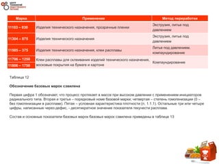 Марка Применение Метод переработки
11103 – 030 Изделия технического назначения, прозрачные пленки
Экструзия, литье под
давлением
11304 – 075 Изделия технического назначения
Экструзия, литье под
давлением
11505 – 375 Изделия технического назначения, клеи расплавы
Литье под давлением,
компаундирование
11706 – 1250 Клеи расплавы для склеивания изделий технического назначения,
восковые покрытия на бумаге и картоне
Компаундирование
11806 – 1750
Таблица 12
Обозначение базовых марок сэвилена
Первая цифра 1 обозначает, что процесс протекает в массе при высоком давлении с применением инициаторов
радикального типа. Вторая и третья – порядковый номе базовой марки; четвертая – степень гомогенизации (0 –
без гомогенизации в расплаве). Пятая – условная характеристика плотности (п. 1.1.1). Остальные три или четыре
цифры, написанные через дефис, - десятикратное значение показателя текучести расплава.
Состав и основные показатели базовых марок базовых марок сэвилена приведены в таблице 13
 