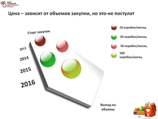 Цена – зависит от объемов закупки, но это-не постулат
Выход на
объемы
10 коробок/месяц
500
коробок/месяц
20 коробок/месяц
50 коробок/месяц
 