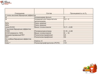 Сокращение Состав Проницаемость по О2
С очень высоким барьерным эффектом
Al Алюминиевая фольга 0
Al Алюминий для покрытий или
металлизации
0,2 – 6
SiOx Окись кремния
AlOx Окись кремния
сухой EVOH Винил этиленгликоля 0,11 —0,80
С высоким барьерным эффектом
PVDC Поливинилденхлорид 0,16 —2,46
EVOH влажность 100% Винил этиленгликоля 8 — 16
Биориентированный PET Полиэтилентерефталат 25
PET Полиэтилентерефталат 50
Со слабым барьерным эффектом
NYL Нейлон -6 70
Aclar ® Полихлортрифторэтилен (PCFE) 141
 