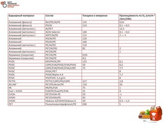 Барьерный материал Состав Толщина в микронах Проницаемость по O2 (cm/m 2
/atm/24h)
Алюминий (фольга) NLY/PE/Al/PE 135 0,01
Алюминий (фольга) PO/Al 123 0,1 —0,5
Алюминий (металлиз.) Al/PET 12,5
Алюминий (металлиз.) Al/Al Valeron 140 0,1 —0,2
Алюминий (металлиз.) APET/Al/PE 115 2 — 3
Алюминий PO/Al/PE 120
Алюминий PO/Al/PE 160
Алюминий (металлиз.) PE/Al/PO 110
Алюминий PET/Al/PO 82 2
Алюминий (металлиз.) PET/Al/PE 1
Керамика (покрытие) PET/Al/PE 0,05
Керамика (покрытие) PET/Al/PE 0,5
PVDC PEP/PVDC/PE 125 0,1
PVDC LDPE/EVA/PVDC/EVA/PVDC 50 0,2
PVDC LDPE/EVA/PVDC/EVA/LDPE 75 7,7
PVDC PVDC/PET 8
PVDC PVDC/Nylon 6.6 7,7
PVDC PO/PVDC 3,2 g/m 8
PCTFE PCTFE/LDPE/PO/LDPE 127 2,8
ACLAR ® PET/PE/Aclar/PE 110 50
PA PA/PE/EVA 75 1
Eval = EVOH EVA/PE/Eval/PE/EVA 25 4
EVOH PET/EVOH-PE 50 -1
EVOH PET/EVOH/PE 93 3
EVOH Нейлон 6/EVOH/Нейлон 6 20 0,3 —1,5
PET Полиэтилентерефталат/PE 200 5
 