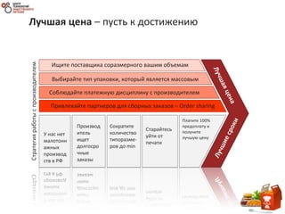 Ищите поставщика соразмерного вашим объемам
У нас нет
малотонн
ажных
производ
ств в РФ
Стратегияработыспроизводителем
Выбирайте тип упаковки, который является массовым
Соблюдайте платежную дисциплину с производителем
Привлекайте партнеров для сборных заказов – Order sharing
Производ
итель
ищет
долгосро
чные
заказы
Сократите
количество
типоразме-
ров до min
Старайтесь
уйти от
печати
Платите 100%
предоплату и
получите
лучшую цену
Лучшая цена – пусть к достижению
 