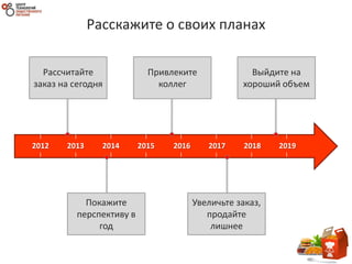 Расскажите о своих планах
2012 2013 2014 2015 2016 2017 2018 2019
Привлеките
коллег
Рассчитайте
заказ на сегодня
Покажите
перспективу в
год
Увеличьте заказ,
продайте
лишнее
Выйдите на
хороший объем
 
