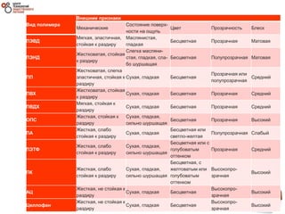 Вид полимера
Внешние признаки
Механические
Состояние поверх-
ности на ощупь
Цвет Прозрачность Блеск
ПЭВД
Мягкая, эластичная,
стойкая к раздиру
Маслянистая,
гладкая
Бесцветная Прозрачная Матовая
ПЭНД
Жестковатая, стойкая
к раздиру
Слегка масляни-
стая, гладкая, сла-
бо шуршащая
Бесцветная Полупрозрачная Матовая
ПП
Жестковатая, слегка
эластичная, стойкая к
раздиру
Сухая, гладкая Бесцветная
Прозрачная или
полупрозрачная
Средний
ПВХ
Жестковатая, стойкая
к раздиру
Сухая, гладкая Бесцветная Прозрачная Средний
ПВДХ
Мягкая, стойкая к
раздиру
Сухая, гладкая Бесцветная Прозрачная Средний
ОПС
Жесткая, стойкая к
раздиру
Сухая, гладкая,
сильно шуршащая
Бесцветная Прозрачная Высокий
ПА
Жесткая, слабо
стойкая к раздиру
Сухая, гладкая
Бесцветная или
светло-желтая
Полупрозрачная Слабый
ПЭТФ
Жесткая, слабо
стойкая к раздиру
Сухая, гладкая,
сильно шуршащая
Бесцветная или с
голубоватым
оттенком
Прозрачная Средний
ПК
Жесткая, слабо
стойкая к раздиру
Сухая, гладкая,
сильно шуршащая
Бесцветная, с
желтоватым или
голубоватым
оттенком
Высокопро-
зрачная
Высокий
АЦ
Жесткая, не стойкая к
раздиру
Сухая, гладкая Бесцветная
Высокопро-
зрачная
Высокий
Целлофан
Жесткая, не стойкая к
раздиру
Сухая, гладкая Бесцветная
Высокопро-
зрачная
Высокий
 