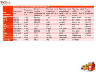 Вид
полимера
Физико-механические характеристики при 20 ° C
Плотность,
кг/м3
Прочность
при разрыве,
МПа
Относи-
тельное
удлинение при
разрыве,%
Проницае-мость
по водяным
парам, г/м2 за 24
часа
Проницае-мость
по кислороду,
см3/(м2 × атм) за
24 часа
Проницае-мость
по CO 2 ,
см3/(м2 × атм) за
24 часа
Темпе-
ратура
плавле-ния,
° C
ПЭВД 910-930 10-16 150-600 15-20 6500-8500 30000-40000 102-105
ПЭНД 940-960 20-32 400-800 4-6 1600-2000 8000-10000 125-138
ПП 900-920 30-35 200-800 10-20 300-400 9000-11000 165-170
ПВХ 1370-1420 47-53 30-100 30-40 150-350 450-1000 150-200
ПВДХ 1800-1900 50-80 20-50 1,5-5.0 8-25 40-60 200-210
ОПС 1050-1100 60-70 18-22 50-150 4500-6000 12000-14000 170-180
ПА 1100-1150 50-70 200-300 40-80 400-600 1600-2000 220-230
ПЭТФ 1360-1400 60-80 50-75 25-30 40-50 300-350 240-270
ПК 1200 62-74 20-80 70-100 4000-5000 25000-30000 225-245
АЦ 1320-1350 50-80 15-50 100-300 2000-3000 15000-16000
Целлофан 1400 50-70 15-30 5-15 650-700 950-1000
 