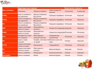 Вид полимера
Характеристики горения Химическая стойкость
Горючесть Окраска пламени
Запах продуктов
горения
К кислотам К щелочам
ПЭВД
Горит в пламени и
при удалении
Внутри синеватая,
без копоти
Горящего парафина Отличная Хорошая
ПЭНД
Горит в пламени и
при удалении
Внутри синеватая,
без копоти
Горящего парафина Отличная Хорошая
ПП
Горит в пламени и
при удалении
Внутри синеватая,
без копоти
Горящего парафина Отличная Хорошая
ПВХ
Трудно воспламе-
няется и гаснет
Зеленоватая с
копотью
Хлористого водородаХорошая Хорошая
ПВДХ
Трудно воспламе-
няется и гаснет
Зеленоватая с
копотью
Хлористого водородаОтличная Отличная
ОПС
Загорается и горит
вне пламени
Желтоватая с
сильной копотью
Сладковатый,
неприятный
Отличная Хорошая
ПА
Горит и само-
затухает
Голубая, желтова-тая
по краям
Жженого рога или
пера
Плохая Хорошая
ПЭТФ
Трудно воспламе-
няется и гаснет
Светящаяся Сладковатый Отличная Отличная
ПК
Трудно воспламе-
няется и гаснет
Желтоватая с
копотью
Жженой бумаги Хорошая Плохая
АЦ Горит в пламени Искрящаяся Уксусной кислоты Плохая Хорошая
Целлофан Горит в пламени Белая Жженой бумаги Плохая Плохая
 
