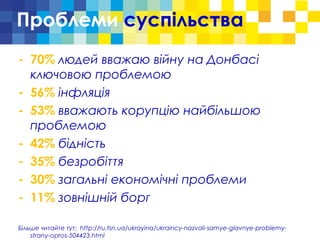 Проблеми суспільства
- 70% людей вважаю війну на Донбасі
ключовою проблемою
- 56% інфляція
- 53% вважають корупцію найбільшою
проблемою
- 42% бідність
- 35% безробіття
- 30% загальні економічні проблеми
- 11% зовнішній борг
Більше читайте тут: http://ru.tsn.ua/ukrayina/ukraincy-nazvali-samye-glavnye-problemy-
strany-opros-504423.html
 