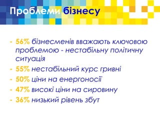 Проблеми бізнесу
- 56% бізнесменів вважають ключовою
проблемою - нестабільну політичну
ситуація
- 55% нестабільний курс гривні
- 50% ціни на енергоносії
- 47% високі ціни на сировину
- 36% низький рівень збут
 