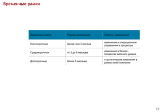Временные рамки
18
Временные рамки Период реализации Область применения
Краткосрочные менее чем 3 месяца
изменения в операционном
управлении и процессах
Среднесрочные от 3 до 6 месяцев
изменения в бизнес-
процессах верхнего уровня
Долгосрочные более 6 месяцев
стратегические изменения в
рамках всей компании
 