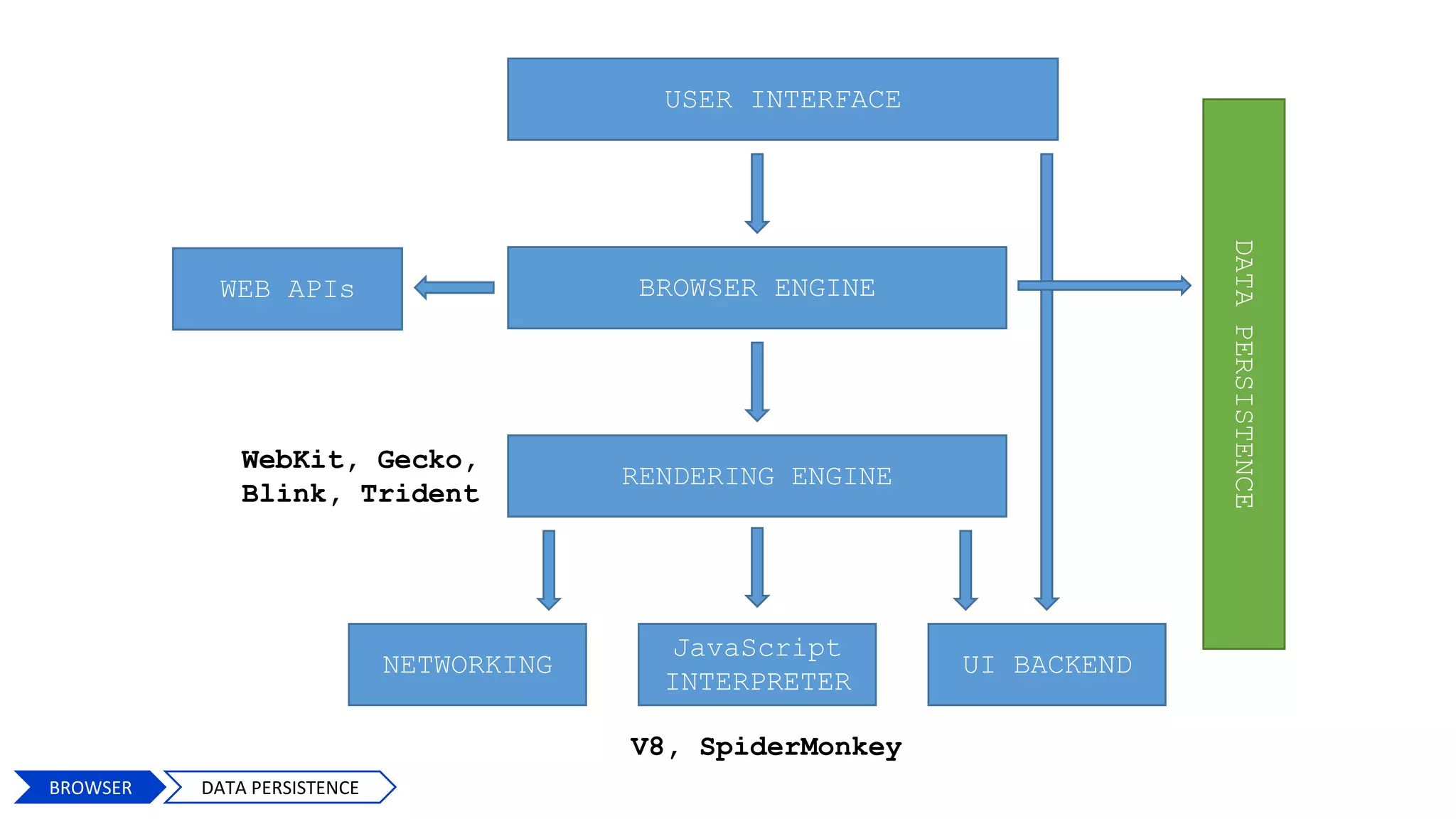 USER INTERFACE
BROWSER ENGINE
RENDERING ENGINE
NETWORKING
JavaScript
INTERPRETER
UI BACKEND
DATAPERSISTENCE
V8, SpiderMonkey
WebKit, Gecko,
Blink, Trident
WEB APIs
11
BROWSER DATA PERSISTENCE
 