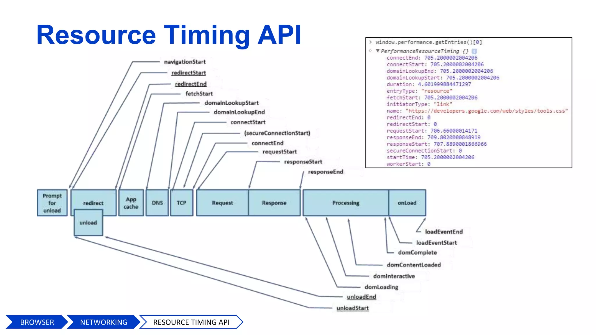 Resource Timing API
BROWSER RESOURCE TIMING APINETWORKING
 