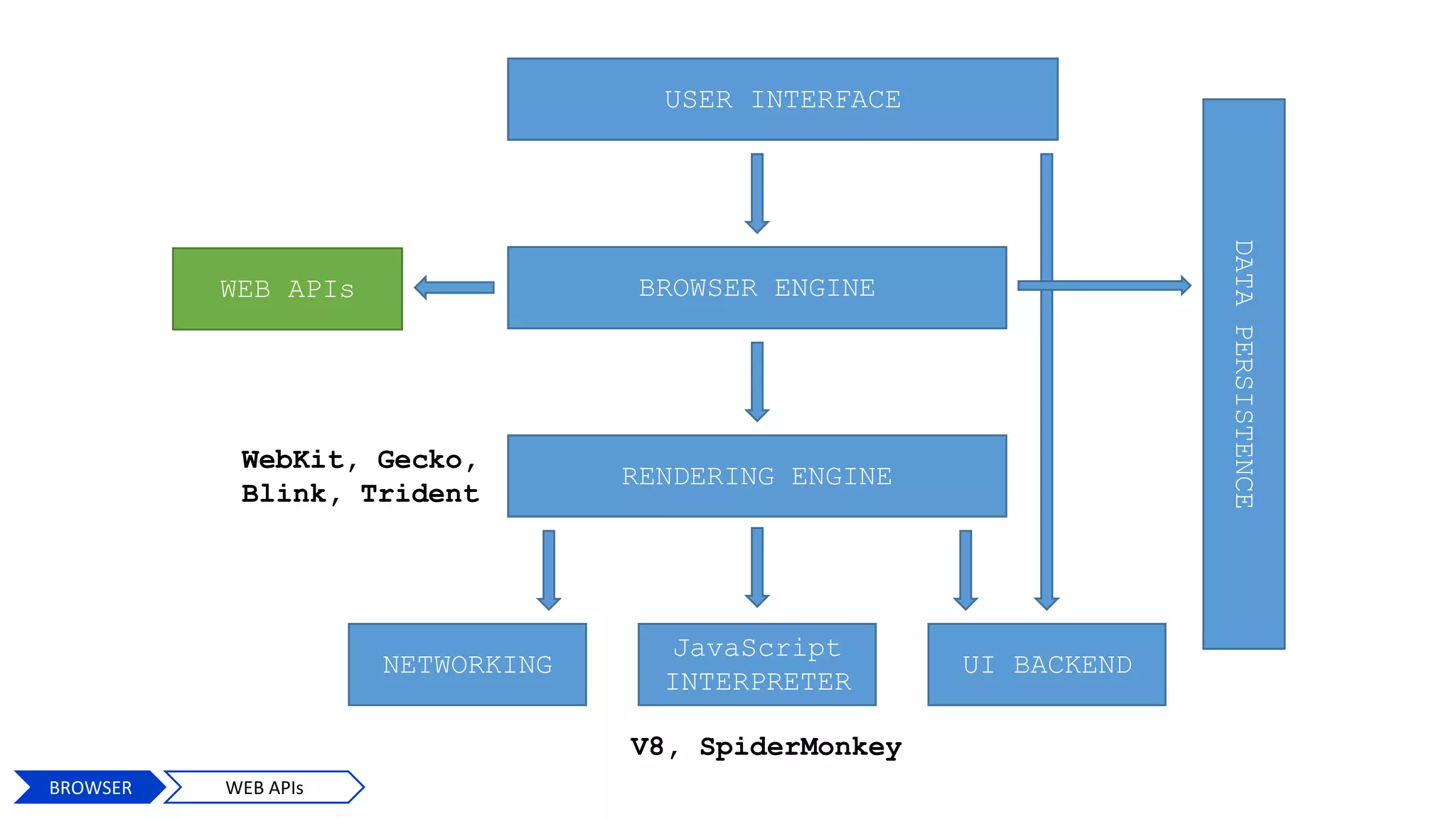 USER INTERFACE
BROWSER ENGINE
RENDERING ENGINE
NETWORKING
JavaScript
INTERPRETER
UI BACKEND
DATAPERSISTENCE
V8, SpiderMonkey
WebKit, Gecko,
Blink, Trident
WEB APIs
23
BROWSER WEB APIs
 