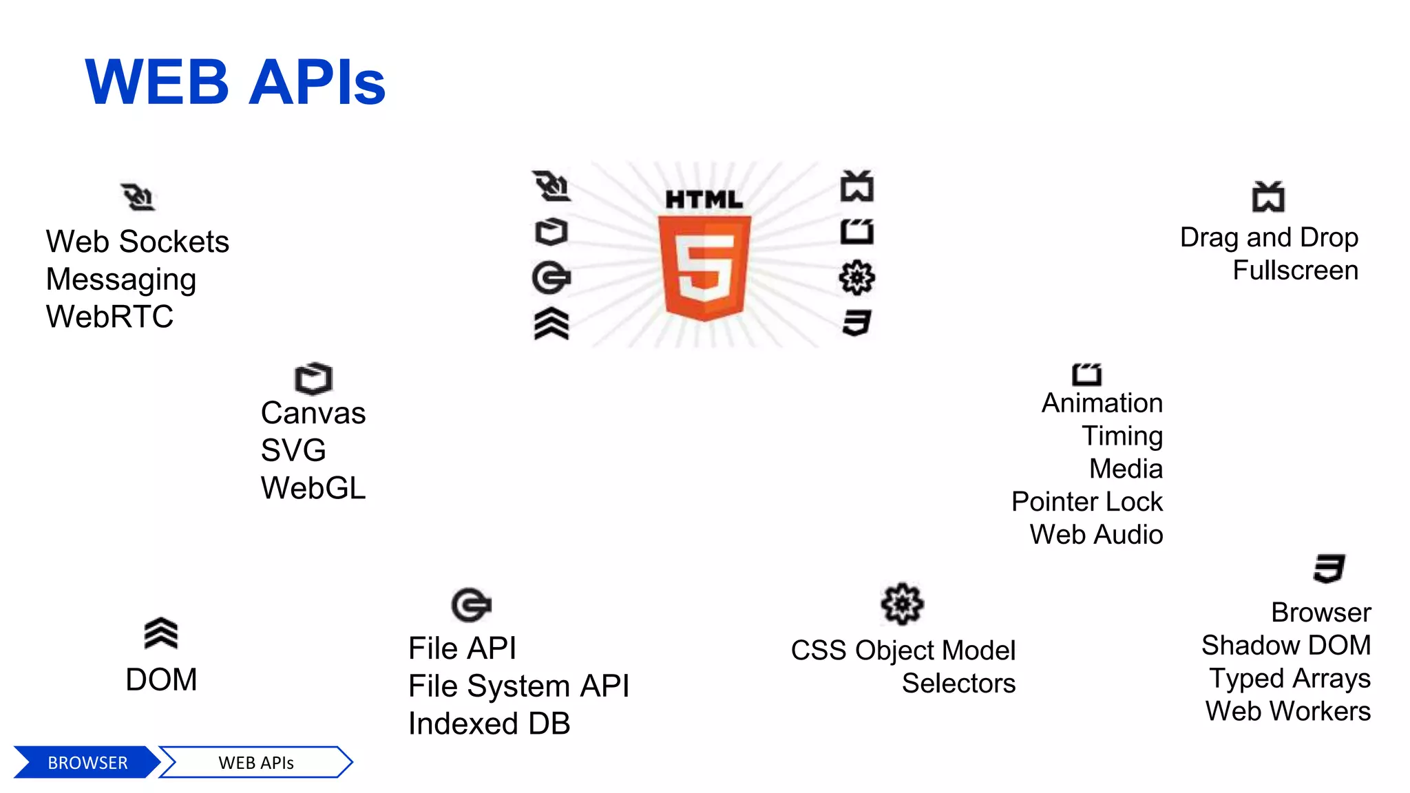 WEB APIs
Web Sockets
Messaging
WebRTC
Canvas
SVG
WebGL
File API
File System API
Indexed DB
DOM
Drag and Drop
Fullscreen
Animation
Timing
Media
Pointer Lock
Web Audio
Browser
Shadow DOM
Typed Arrays
Web Workers
CSS Object Model
Selectors
BROWSER WEB APIs
 