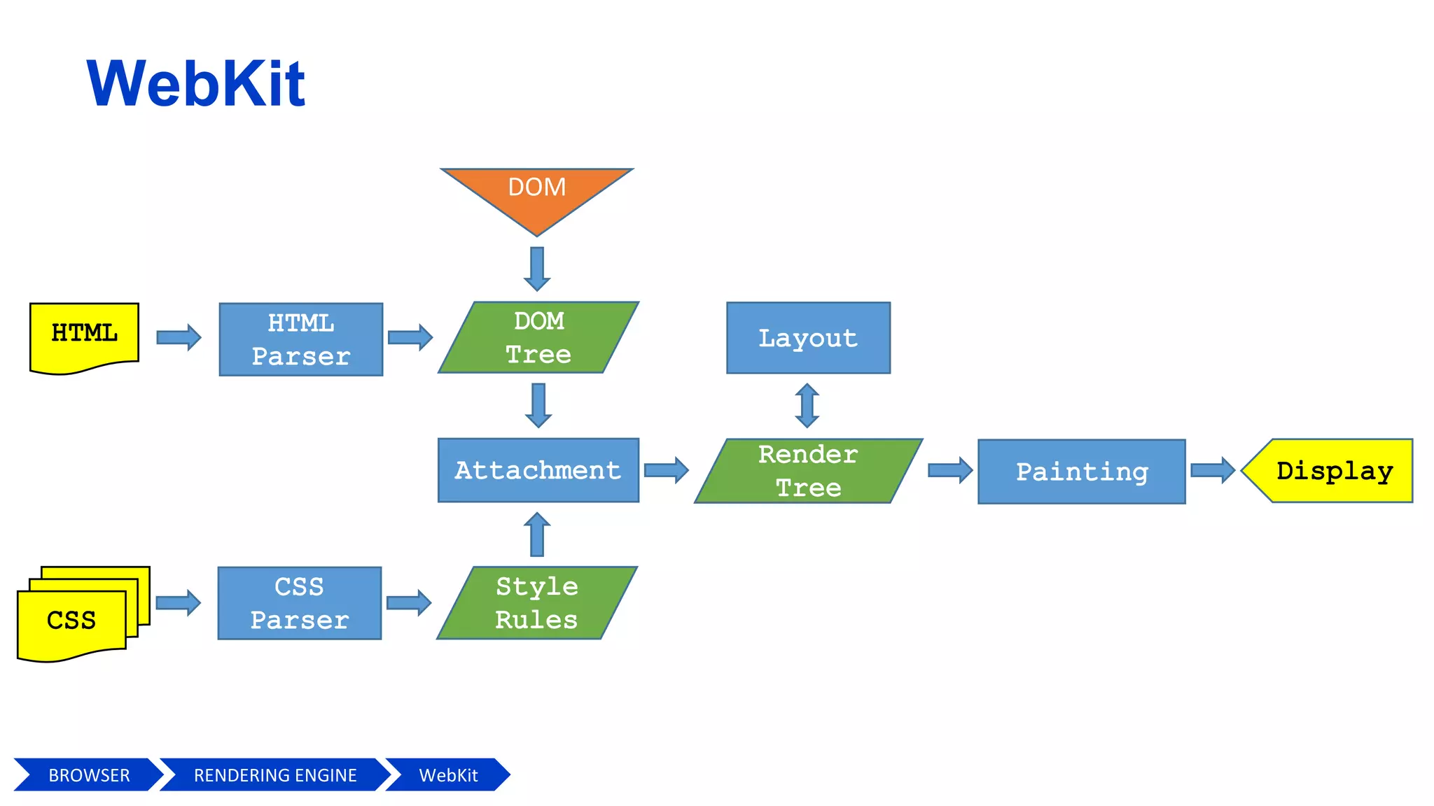 WebKit
DOM
BROWSER WebKitRENDERING ENGINE
 