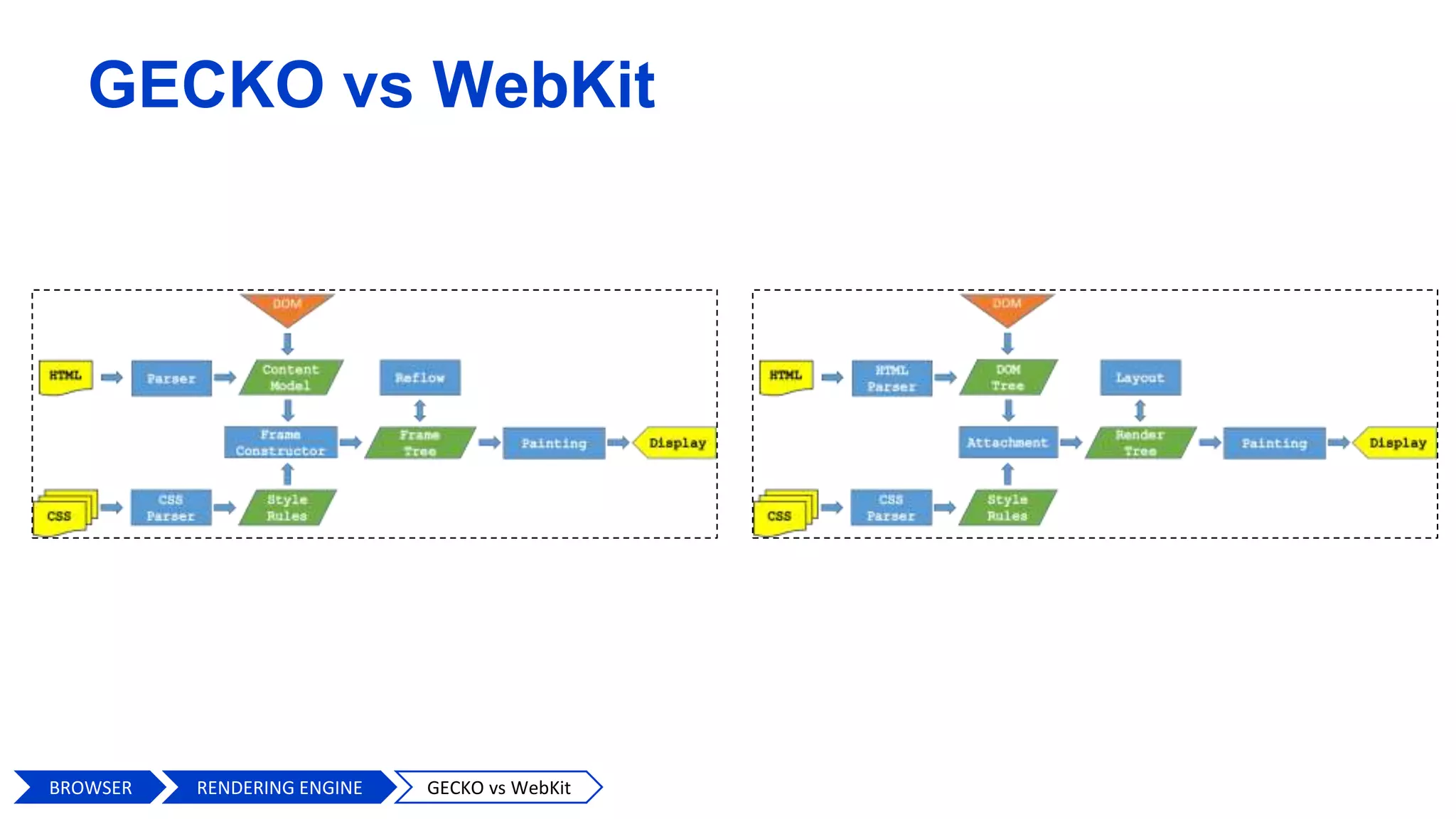 GECKO vs WebKit
BROWSER GECKO vs WebKitRENDERING ENGINE
 