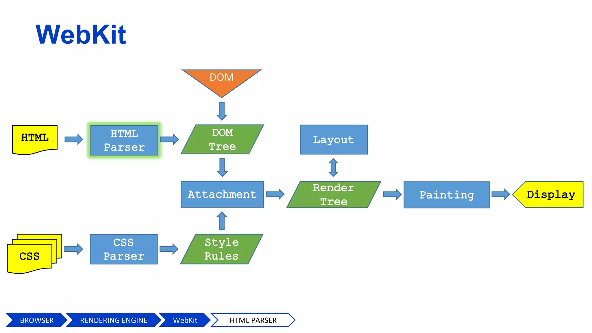 WebKit
DOM
BROWSER HTML PARSERWebKitRENDERING ENGINE
 