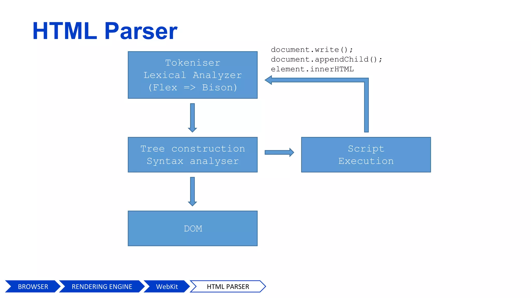 HTML Parser
Tokeniser
Lexical Analyzer
(Flex => Bison)
Tree construction
Syntax analyser
DOM
Script
Execution
document.write();
document.appendChild();
element.innerHTML
BROWSER HTML PARSERWebKitRENDERING ENGINE
 