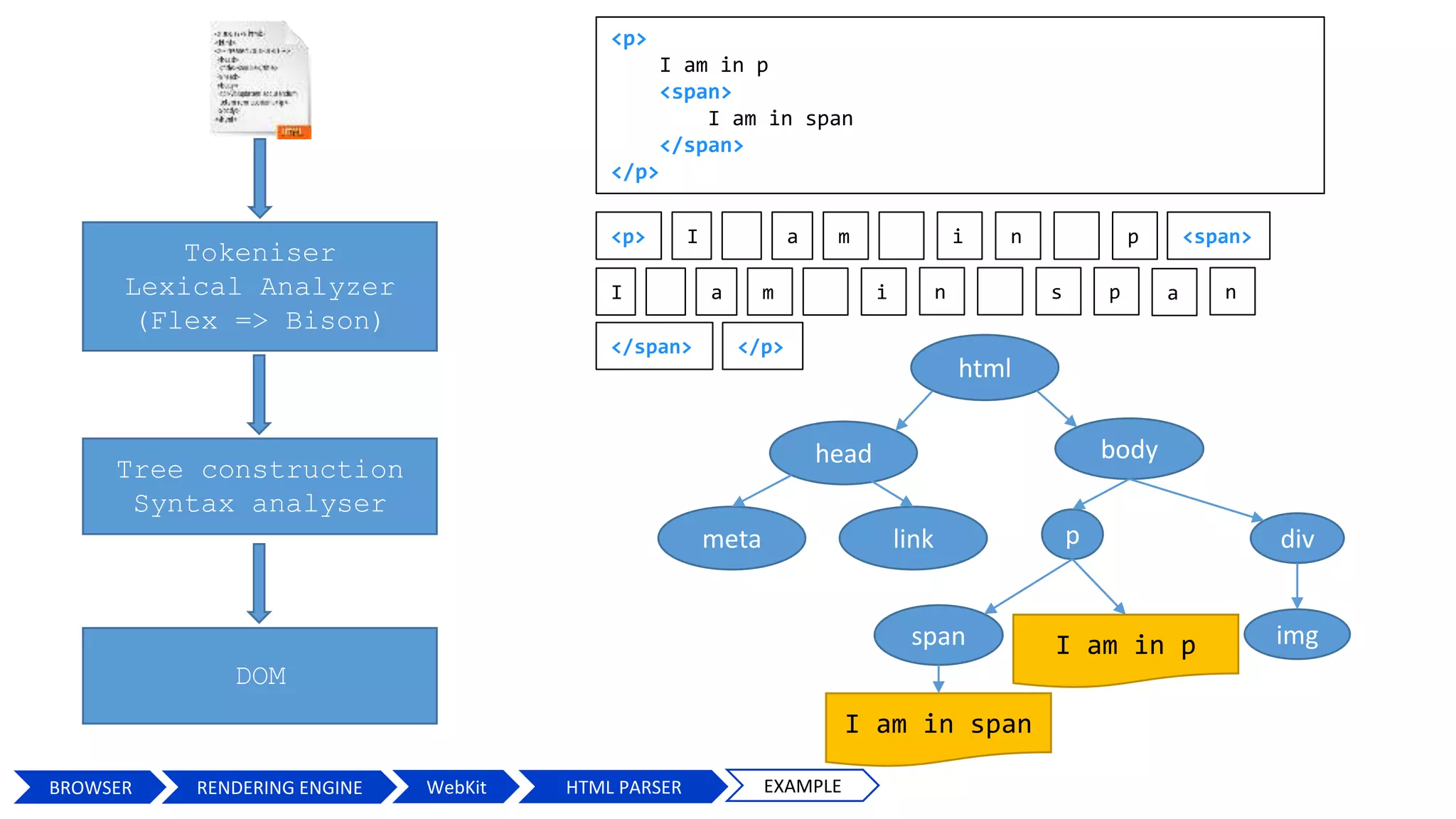 Tokeniser
Lexical Analyzer
(Flex => Bison)
Tree construction
Syntax analyser
<p> I <span>ma i n p
I ma i n s p a
</span> </p>
DOM
html
head body
p
span
I am in span
n
linkmeta
I am in p
div
img
<p>
I am in p
<span>
I am in span
</span>
</p>
BROWSER HTML PARSERWebKit EXAMPLERENDERING ENGINE
 