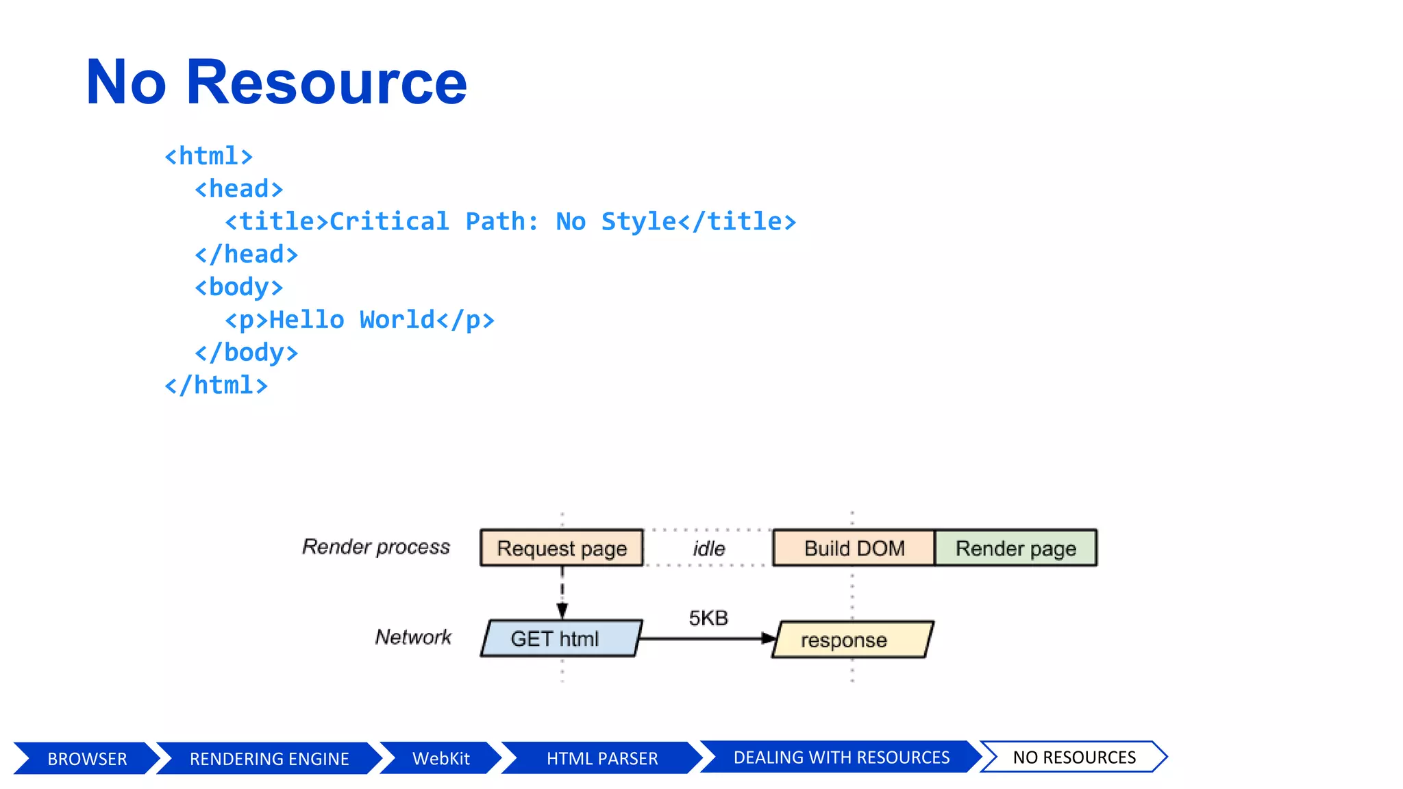 No Resource
<html>
<head>
<title>Critical Path: No Style</title>
</head>
<body>
<p>Hello World</p>
</body>
</html>
BROWSER HTML PARSERWebKit DEALING WITH RESOURCES NO RESOURCESRENDERING ENGINE
 