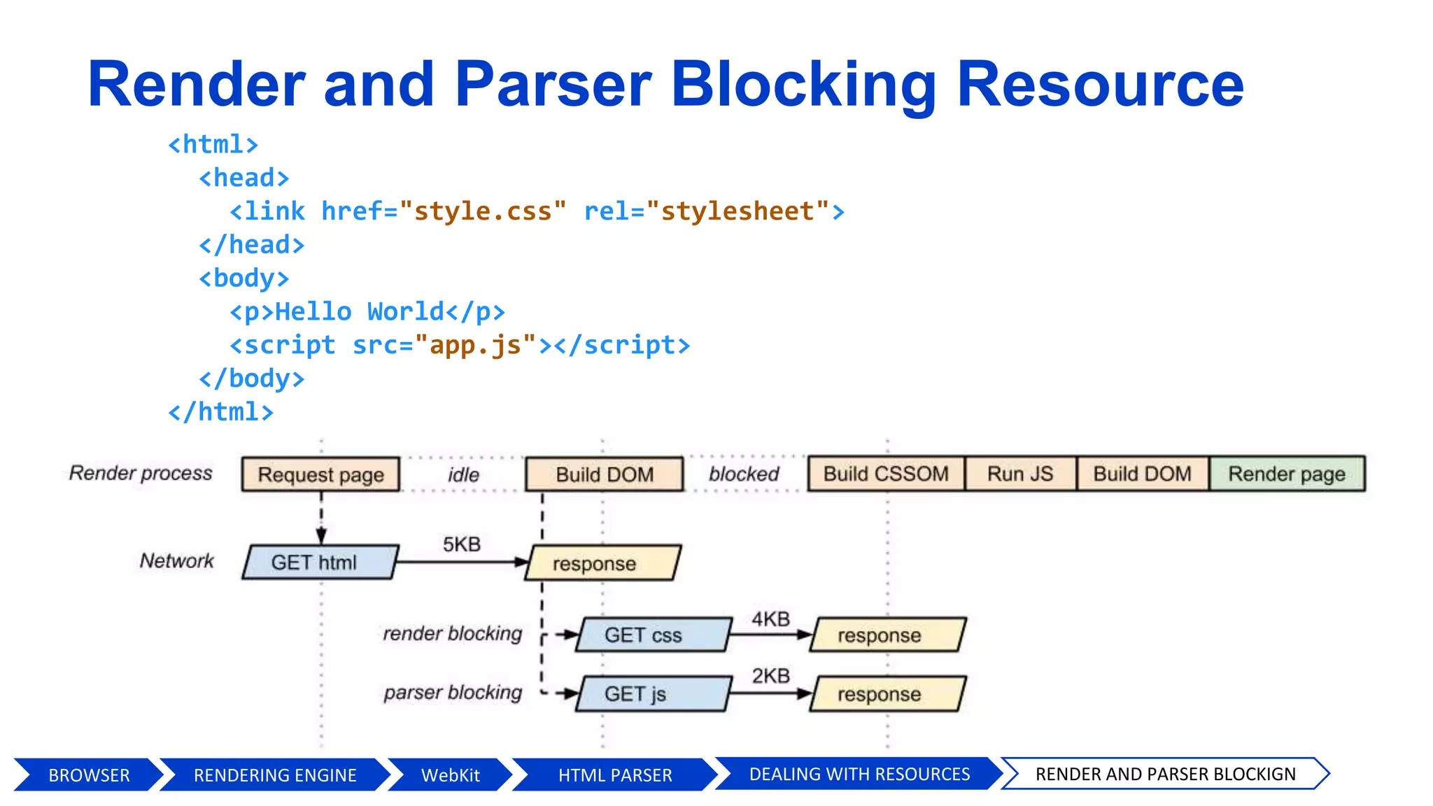 Render and Parser Blocking Resource
<html>
<head>
<link href="style.css" rel="stylesheet">
</head>
<body>
<p>Hello World</p>
<script src="app.js"></script>
</body>
</html>
BROWSER HTML PARSERWebKit DEALING WITH RESOURCES RENDER AND PARSER BLOCKIGNRENDERING ENGINE
 