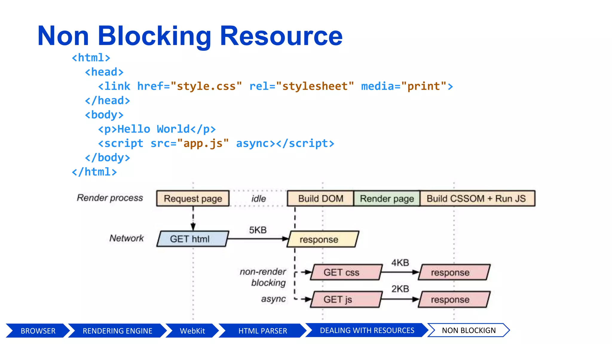 Non Blocking Resource
<html>
<head>
<link href="style.css" rel="stylesheet" media="print">
</head>
<body>
<p>Hello World</p>
<script src="app.js" async></script>
</body>
</html>
BROWSER HTML PARSERWebKit DEALING WITH RESOURCES NON BLOCKIGNRENDERING ENGINE
 