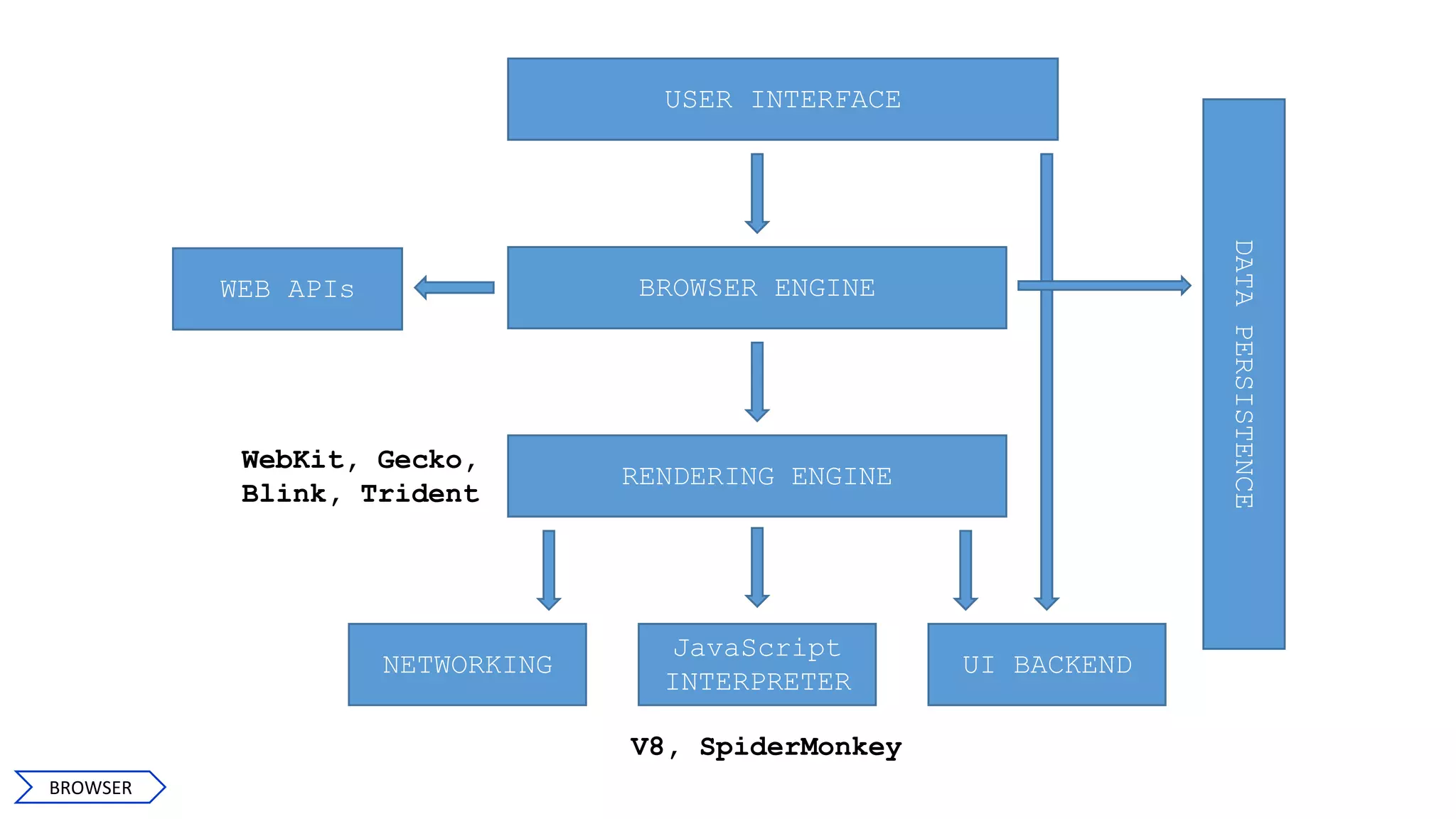 USER INTERFACE
BROWSER ENGINE
RENDERING ENGINE
NETWORKING
JavaScript
INTERPRETER
UI BACKEND
DATAPERSISTENCE
V8, SpiderMonkey
WebKit, Gecko,
Blink, Trident
WEB APIs
4
BROWSER
 