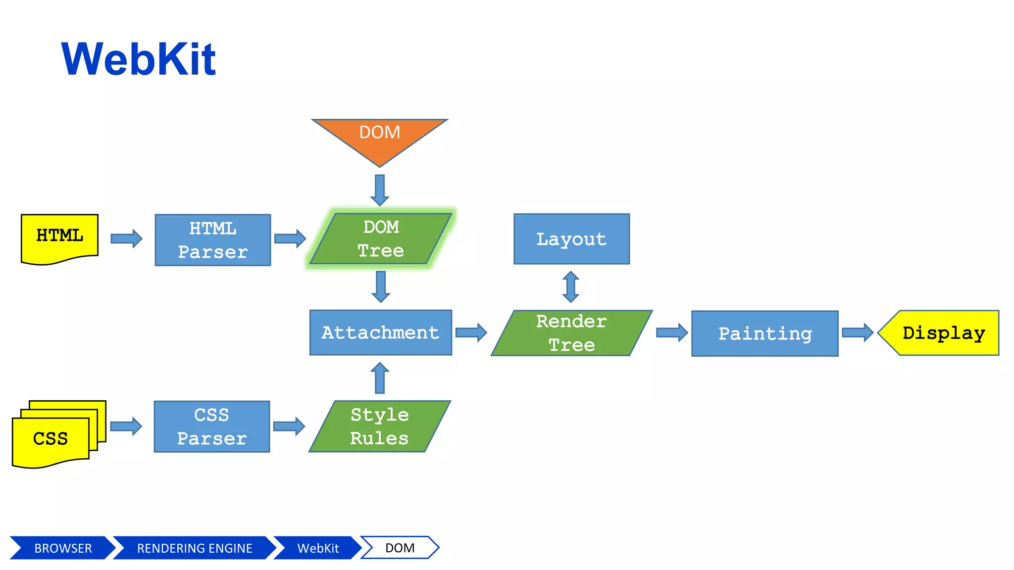 WebKit
DOM
BROWSER WebKit DOMRENDERING ENGINE
 