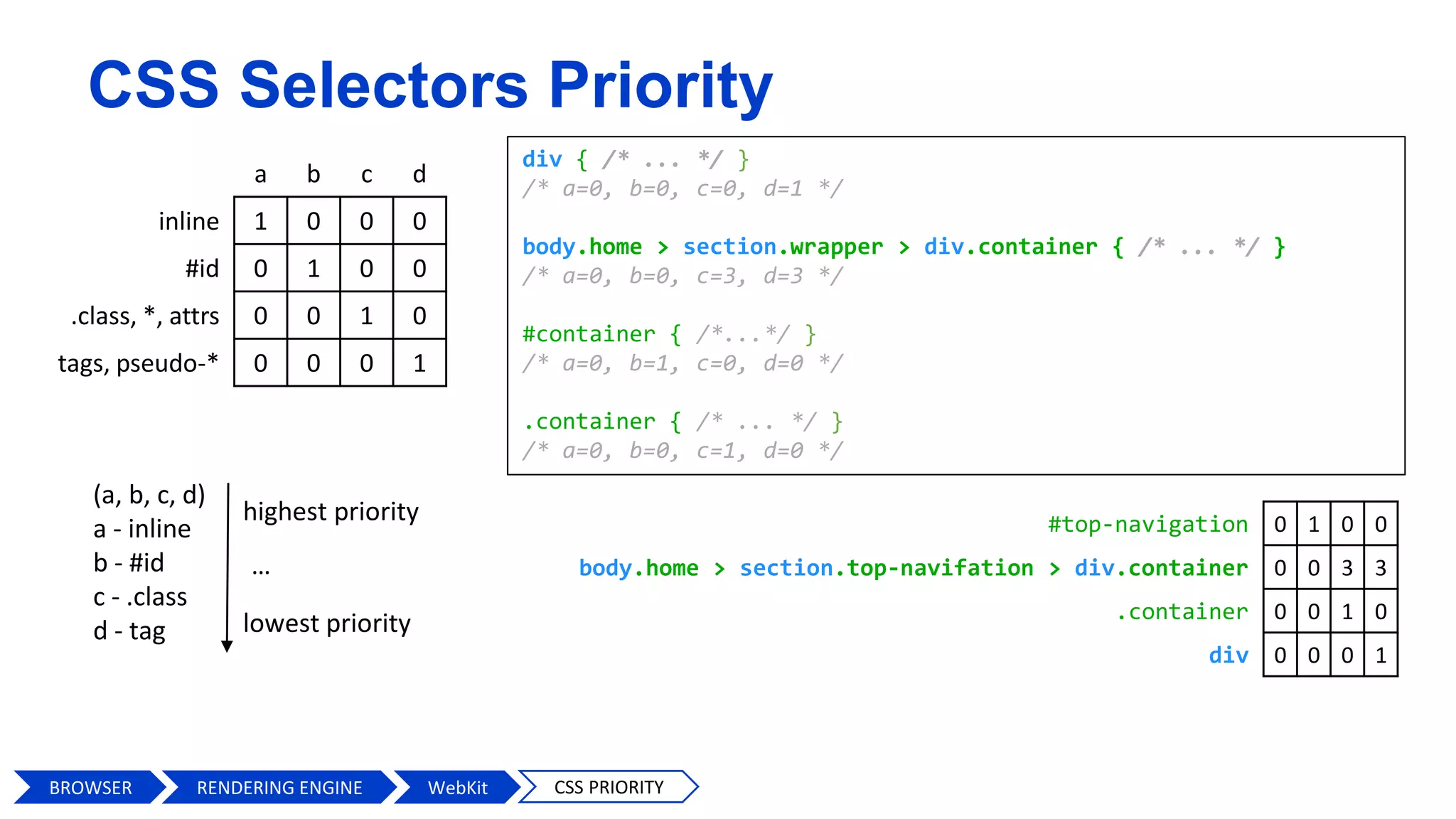 CSS Selectors Priority
a b c d
inline 1 0 0 0
#id 0 1 0 0
.class, *, attrs 0 0 1 0
tags, pseudo-* 0 0 0 1
(a, b, c, d)
a - inline
b - #id
c - .class
d - tag
highest priority
lowest priority
…
div { /* ... */ }
/* a=0, b=0, c=0, d=1 */
body.home > section.wrapper > div.container { /* ... */ }
/* a=0, b=0, c=3, d=3 */
#container { /*...*/ }
/* a=0, b=1, c=0, d=0 */
.container { /* ... */ }
/* a=0, b=0, c=1, d=0 */
#top-navigation 0 1 0 0
body.home > section.top-navifation > div.container 0 0 3 3
.container 0 0 1 0
div 0 0 0 1
BROWSER WebKit CSS PRIORITYRENDERING ENGINE
 