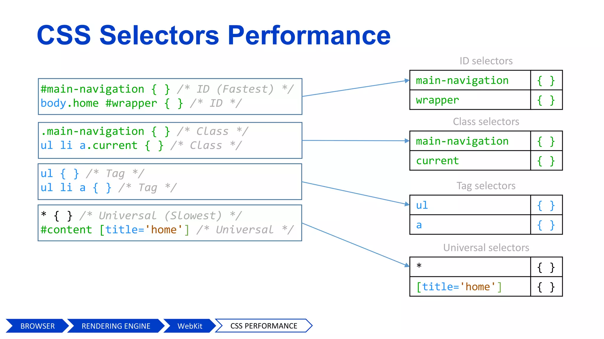 #main-navigation { } /* ID (Fastest) */
body.home #wrapper { } /* ID */
.main-navigation { } /* Class */
ul li a.current { } /* Class */
ul { } /* Tag */
ul li a { } /* Tag */
* { } /* Universal (Slowest) */
#content [title='home'] /* Universal */
ID selectors
main-navigation { }
wrapper { }
Class selectors
main-navigation { }
current { }
Tag selectors
ul { }
a { }
Universal selectors
* { }
[title='home'] { }
BROWSER WebKit CSS PERFORMANCE
CSS Selectors Performance
RENDERING ENGINE
 