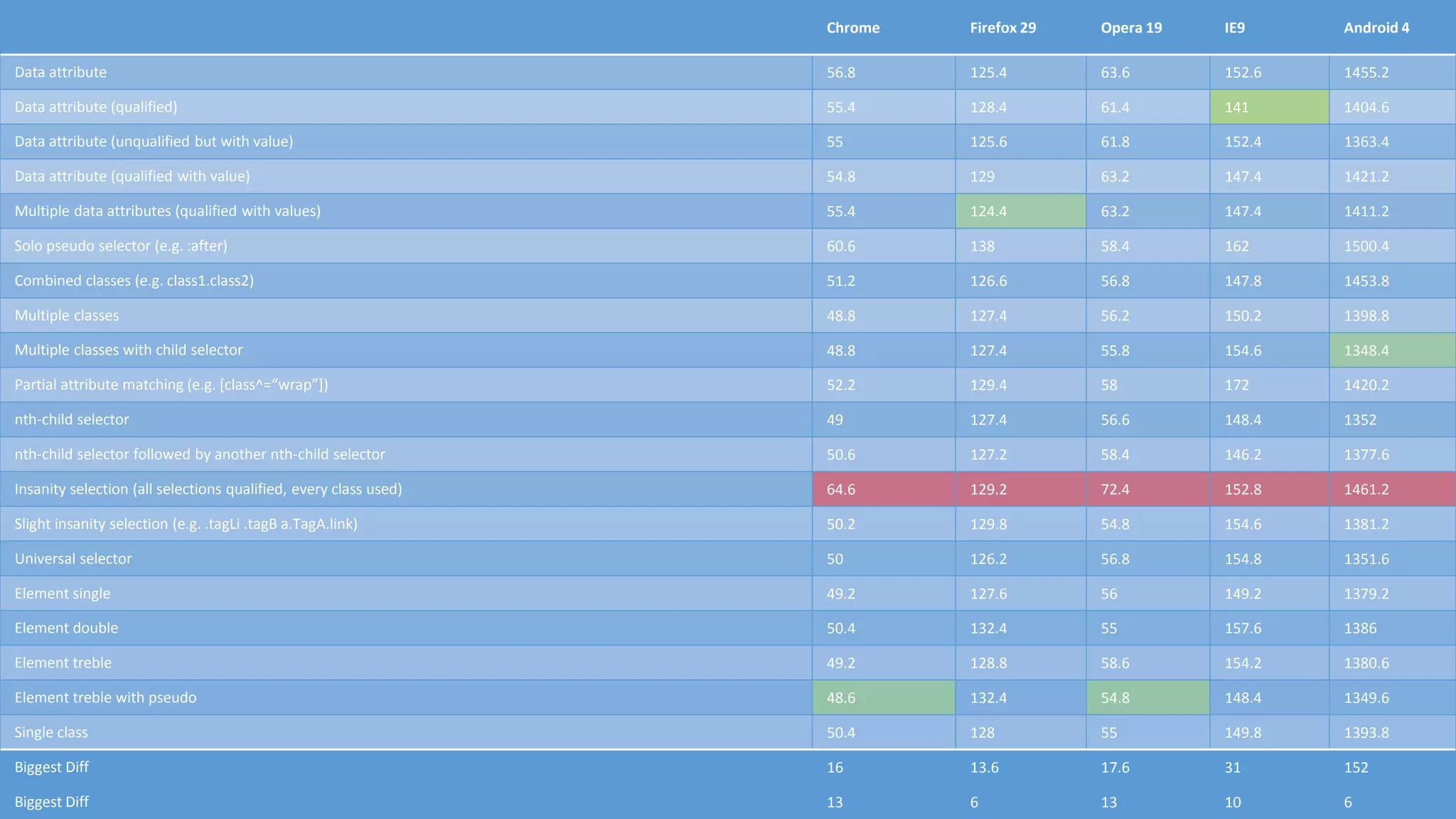 Chrome Firefox 29 Opera 19 IE9 Android 4
Data attribute 56.8 125.4 63.6 152.6 1455.2
Data attribute (qualified) 55.4 128.4 61.4 141 1404.6
Data attribute (unqualified but with value) 55 125.6 61.8 152.4 1363.4
Data attribute (qualified with value) 54.8 129 63.2 147.4 1421.2
Multiple data attributes (qualified with values) 55.4 124.4 63.2 147.4 1411.2
Solo pseudo selector (e.g. :after) 60.6 138 58.4 162 1500.4
Combined classes (e.g. class1.class2) 51.2 126.6 56.8 147.8 1453.8
Multiple classes 48.8 127.4 56.2 150.2 1398.8
Multiple classes with child selector 48.8 127.4 55.8 154.6 1348.4
Partial attribute matching (e.g. [class^=“wrap”]) 52.2 129.4 58 172 1420.2
nth-child selector 49 127.4 56.6 148.4 1352
nth-child selector followed by another nth-child selector 50.6 127.2 58.4 146.2 1377.6
Insanity selection (all selections qualified, every class used) 64.6 129.2 72.4 152.8 1461.2
Slight insanity selection (e.g. .tagLi .tagB a.TagA.link) 50.2 129.8 54.8 154.6 1381.2
Universal selector 50 126.2 56.8 154.8 1351.6
Element single 49.2 127.6 56 149.2 1379.2
Element double 50.4 132.4 55 157.6 1386
Element treble 49.2 128.8 58.6 154.2 1380.6
Element treble with pseudo 48.6 132.4 54.8 148.4 1349.6
Single class 50.4 128 55 149.8 1393.8
Biggest Diff 16 13.6 17.6 31 152
Biggest Diff 13 6 13 10 6
 