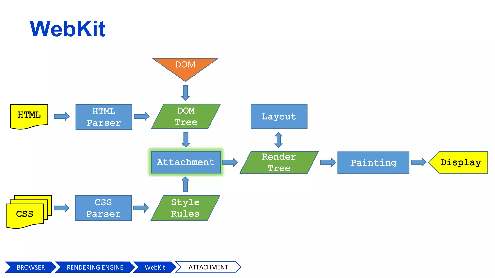 DOM
BROWSER RENDERING ENGIN WebKit ATTACHMENT
WebKit
RENDERING ENGINE
 